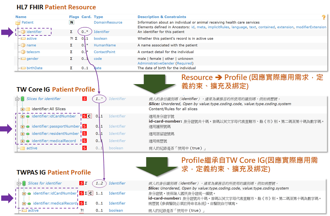Resource-to-Profile