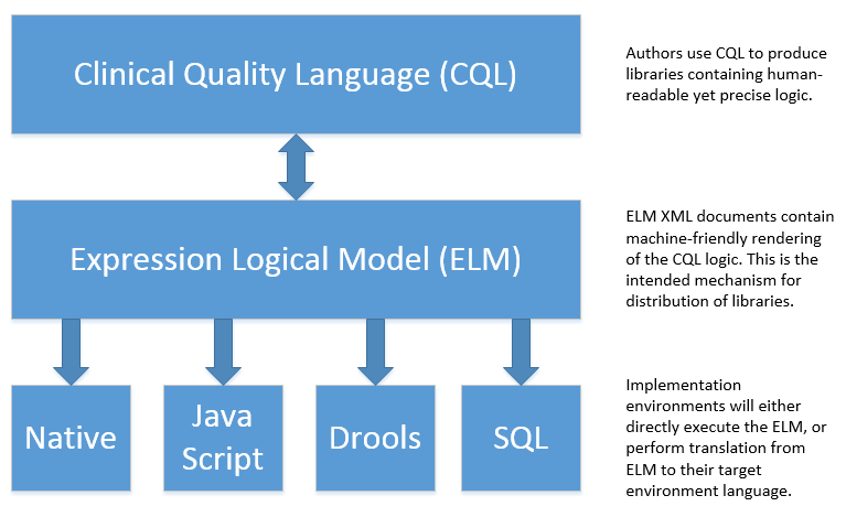 CQL-Architecure