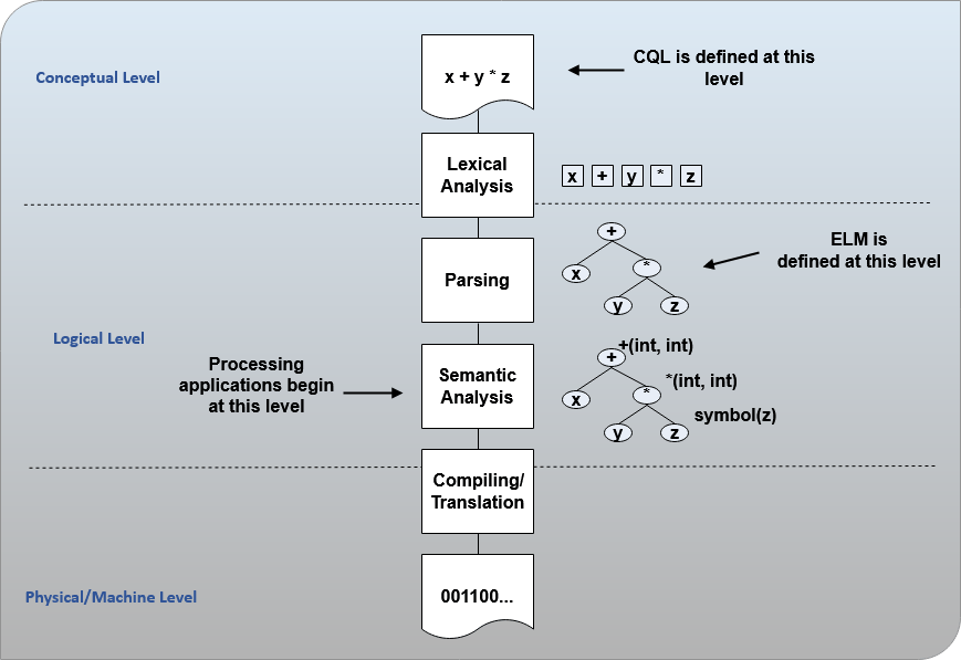 CQL-ELM