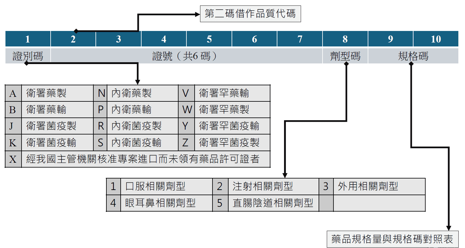 健保藥品代碼編碼原則