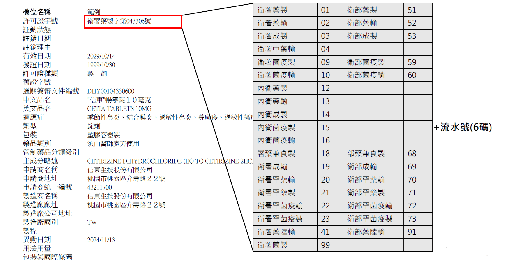 藥品許可證字號編碼與許可證資料集