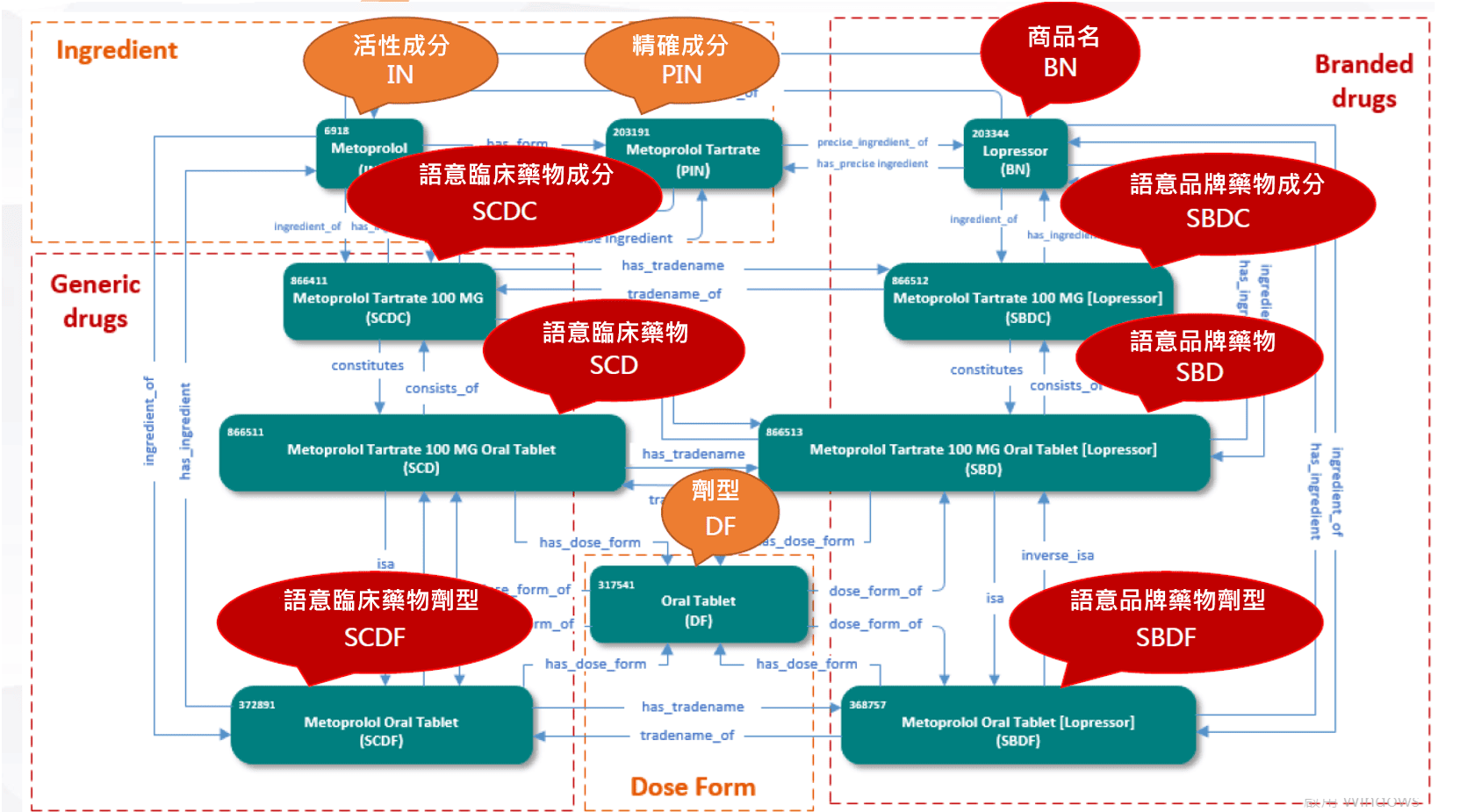 RxNorm 關聯圖